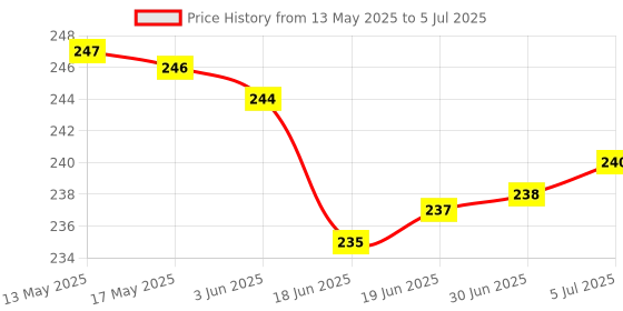 flipkart.com Futurekart Magnetic Treadmill Running Machine Safety Key Security Switch fg-safety-key Magnetic Treadmill Running Machine Safety Key Security Switch fg-safety-key Price History Graph from 13 May 2025 to 5 Jul 2025