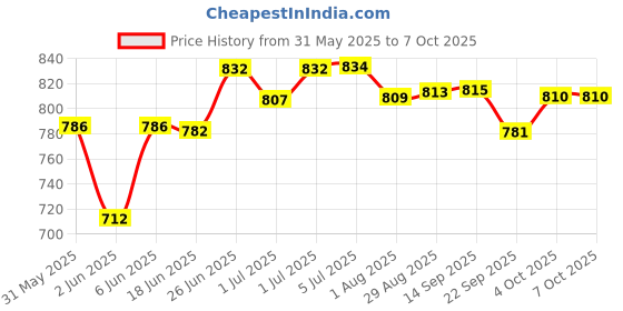 flipkart.com futurekart Motorcycle speed meter, motorcycle universal with LED backlight Digital Speedometer futurekart Price History Graph from 31 May 2025 to 6 Oct 2025