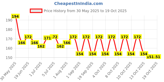 flipkart.com futurekart Nail Crystal Powder futurekart Price History Graph from 30 May 2025 to 18 Oct 2025