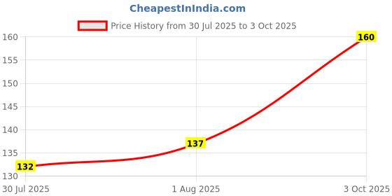flipkart.com futurekart Reusable Waterproof Elastic EVA Free Size Bathroom Shower Caps futurekart Price History Graph from 30 Jul 2025 to 3 Oct 2025