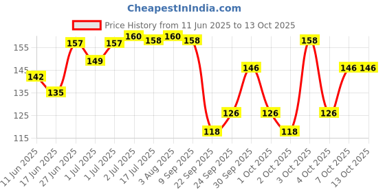 flipkart.com futurekart Silicon Rubber Earplugs Ear Plug futurekart Price History Graph from 11 Jun 2025 to 13 Oct 2025