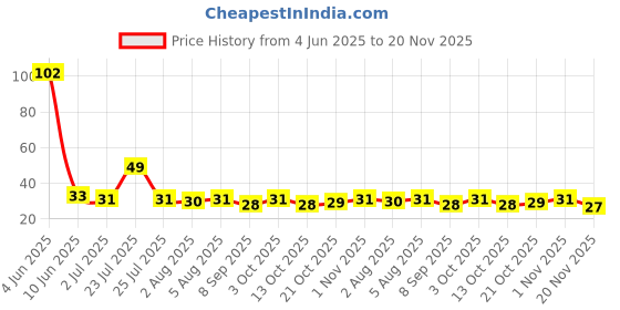 flipkart.com futurekart Silicone Baby Finger-Brush with Case Ultra Soft Toothbrush futurekart Price History Graph from 4 Jun 2025 to 20 Nov 2025