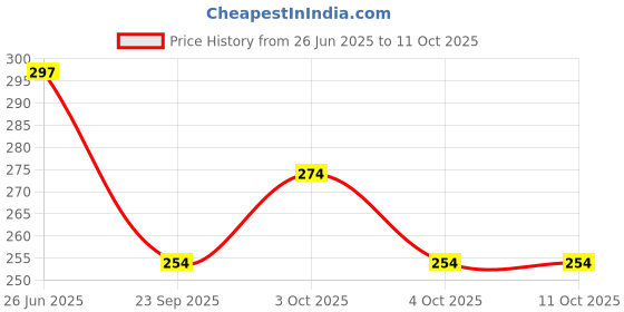 flipkart.com futurekart Socket Waterproof 12V Car Cigarette Lighter Socket USB Charger Car Cigarette Lighter futurekart Price History Graph from 26 Jun 2025 to 11 Oct 2025