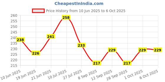 flipkart.com futurekart Soft & Effective Silicone Toe Separators One Pair For Hallux Pain Bunion Splints futurekart Price History Graph from 10 Jun 2025 to 6 Oct 2025