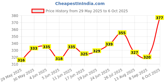 flipkart.com futurekart Studio Microphone Mic Wind Screen Pop Filter/ Swivel Mount, 360° Flexible Gooseneck Holder Mic Wind Screen Pop Filter futurekart Price History Graph from 29 May 2025 to 6 Oct 2025