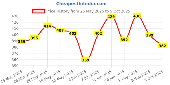 flipkart.com futurekart Wall Hanger futurekart Price History Graph from 25 May 2025 to 5 Oct 2025