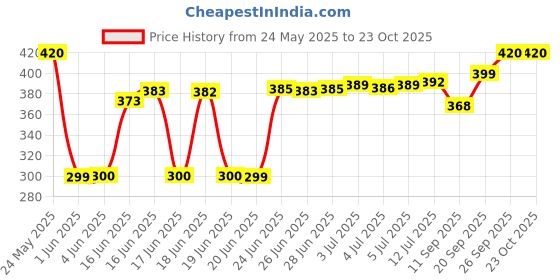 flipkart.com FUTURESTARRKK 6130 Hair Dryer Price History Graph from 24 May 2025 to 22 Oct 2025