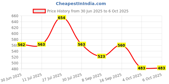 flipkart.com FUTURESTARRKK APPLE TRIMMER Trimmer 120 min Runtime 1 Length Settings Price History Graph from 30 Jun 2025 to 4 Oct 2025