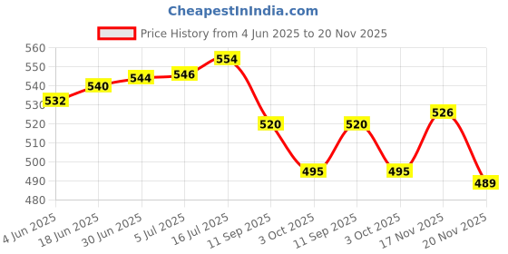 flipkart.com FUTURESTARRKK Boli RSCW-A1 Shaver For Men Price History Graph from 4 Jun 2025 to 20 Nov 2025