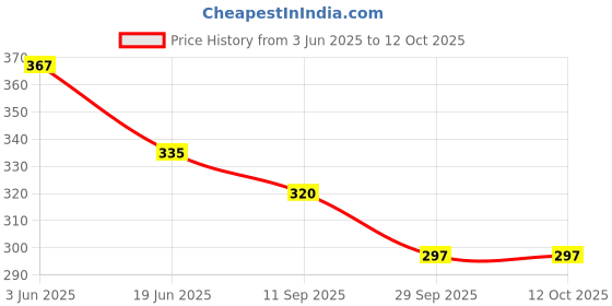 flipkart.com futurestarrkk JTS-35-R Bottled Water Dispenser futurestarrkk Price History Graph from 3 Jun 2025 to 12 Oct 2025