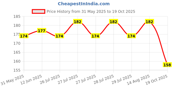 flipkart.com futurestarrkk Kids Non Slip Crawling Elbow Infants Toddlers Baby Accessories Smile Knee Pads Multicolor Baby Knee Pads futurestarrkk Price History Graph from 31 May 2025 to 19 Oct 2025
