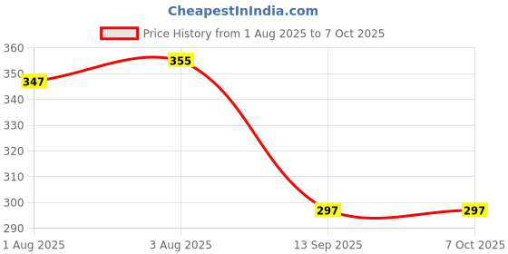 flipkart.com FUTURESTARRKK Led Wireless Light Bulb With Speaker Smart Bulb Price History Graph from 1 Aug 2025 to 6 Oct 2025