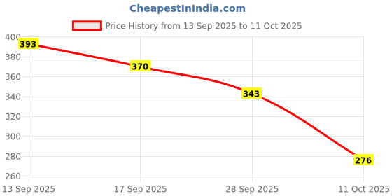 flipkart.com futurestarrkk MIGRAINE HAT RELIEF HAT Head Support futurestarrkk Price History Graph from 13 Sep 2025 to 11 Oct 2025