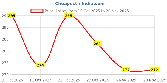 flipkart.com FUTURESTARRKK (PORTABLE BLUETOOTH MINI SPEAKER) Dynamic Metal Sound with High Bass 5 W 5 W Bluetooth Party Speaker Price History Graph from 10 Oct 2025 to 20 Nov 2025