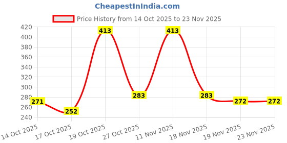 flipkart.com FUTURESTARRKK (PORTABLE BLUETOOTH MINI SPEAKER) Dynamic Metal Sound with High Bass 5 W 5 W Bluetooth Party Speaker Price History Graph from 14 Oct 2025 to 23 Nov 2025