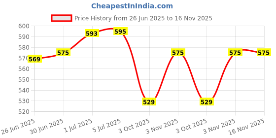 flipkart.com FUTURESTARRKK RSCW-A1Shaver For Men Price History Graph from 26 Jun 2025 to 16 Nov 2025