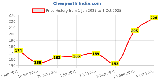 flipkart.com futurestarrkk Smiley Baby Knee Pads for Crawling/Elbow Safety Protector/Stretchable Multicolor Baby Knee Pads futurestarrkk Price History Graph from 1 Jun 2025 to 4 Oct 2025