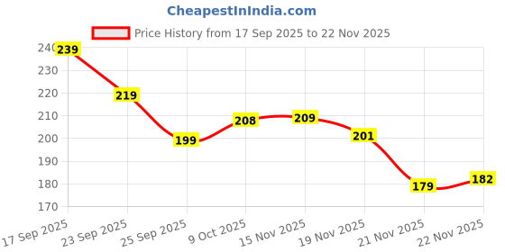 flipkart.com futurestic store GOLDEN FORK PACK 6 Stainless Steel Dessert Fork Set futurestic store Price History Graph from 17 Sep 2025 to 22 Nov 2025