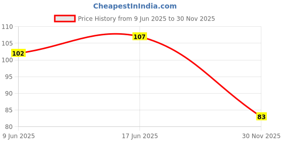 flipkart.com futurestyle Silicon Flat Pastry Brush Silicon Flat Pastry Brush futurestyle Price History Graph from 9 Jun 2025 to 30 Nov 2025