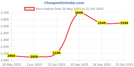 flipkart.com kraft Futuretec Inner lid Triply Stainless Steel 5 L Induction Bottom Pressure Cooker kraft Price History Graph from 20 May 2025 to 31 Oct 2025