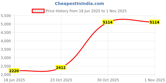flipkart.com FUTURETECH High speed DDR4 16 GB Laptop, Mac (16Gb ddr4 3200mhz) Price History Graph from 18 Jun 2025 to 31 Oct 2025