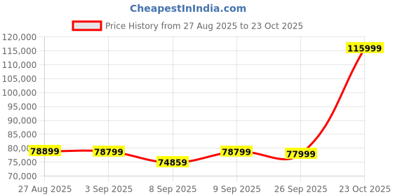 flipkart.com Futuretron Apex Expert Core i5 13400f (32 GB RAM/RTX 4060 Graphics/1 TB SSD Capacity/Windows 11 Pro/8 GB Graphics Memory) Gaming Tower with MS Office Price History Graph from 27 Aug 2025 to 23 Oct 2025