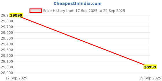 flipkart.com Futuretron Magic Expert Core i5 8400 (16 GB RAM/GT730 Graphics/1 TB Hard Disk/512 GB SSD Capacity/Windows 11 Pro/4 GB Graphics Memory) Mini Tower Price History Graph from 17 Sep 2025 to 29 Sep 2025