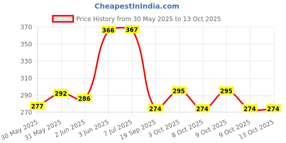 flipkart.com futurewizard 7 days Medicine Water Bottle Pill Organizer Water Bottle 600 ml Weekly Seven Compartments with Drinking Bottle Pill Box Pill Box futurewizard Price History Graph from 30 May 2025 to 12 Oct 2025