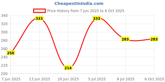 flipkart.com futurewizard high speed Wireless WiFi Dongle For Desktop/laptops/pc/led USB Adapter Price History Graph from 7 Jun 2025 to 5 Oct 2025