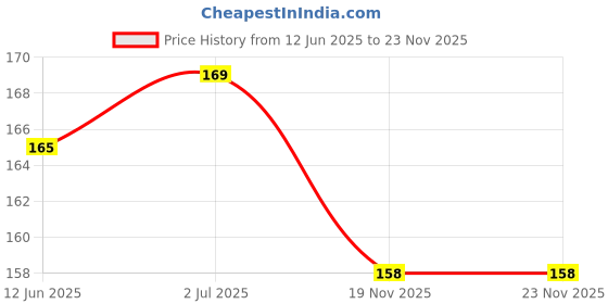 flipkart.com futurewizard Y- Back Suspenders for Men Price History Graph from 12 Jun 2025 to 23 Nov 2025