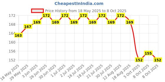 flipkart.com futurewizard Y- Back Suspenders for Men Price History Graph from 18 May 2025 to 8 Oct 2025