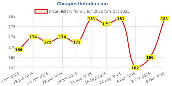 flipkart.com futurewizard Y- Back Suspenders for Men Price History Graph from 3 Jun 2025 to 9 Oct 2025