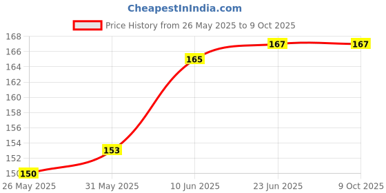 flipkart.com futurewizard Y- Back Suspenders for Men Price History Graph from 26 May 2025 to 9 Oct 2025