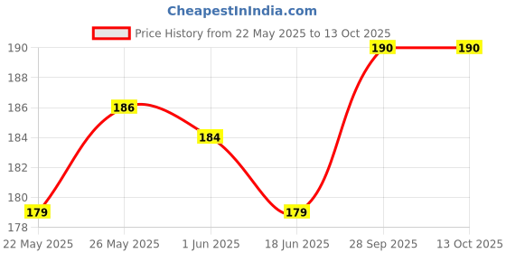 flipkart.com futurewizard Y- Back Suspenders for Men Price History Graph from 22 May 2025 to 13 Oct 2025