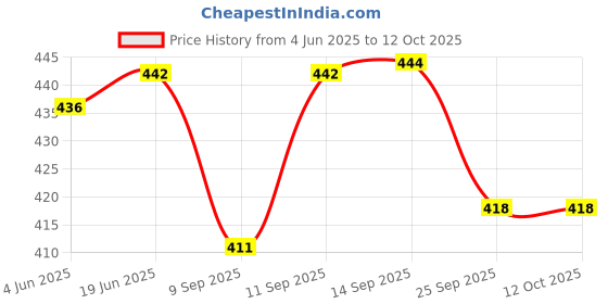 flipkart.com futurez key Flash Cards for Kids Learning Flash Cards of Learning 3 Months to 6 Years Kids futurez key Price History Graph from 4 Jun 2025 to 12 Oct 2025