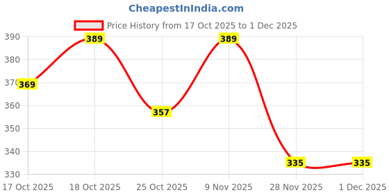 flipkart.com futurez key Hindi Alphabet (Varnmala) Writing Practice Wooden Boards futurez key Price History Graph from 17 Oct 2025 to 1 Dec 2025