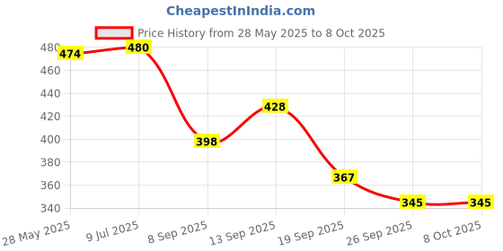 flipkart.com futurez key Multicolor PTFE (Non-stick) Hanging Lantern futurez key Price History Graph from 28 May 2025 to 8 Oct 2025