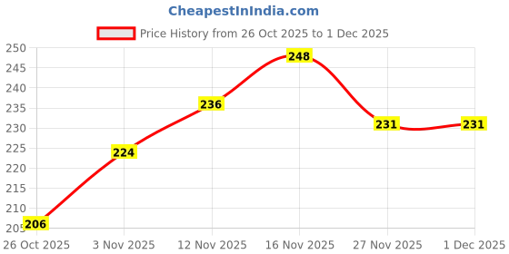 flipkart.com futurez key Shabd Gyan Flash Cards / Hindi Word Formation Card Game (32 Cards) futurez key Price History Graph from 26 Oct 2025 to 1 Dec 2025