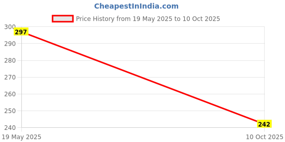 flipkart.com futurez key Small English Alphabet Tracing Cursive Board/ Wooden Writing Practice Boards - Educational Learning Toys for Kids futurez key Price History Graph from 19 May 2025 to 10 Oct 2025
