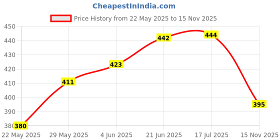 flipkart.com futurez key Wooden Arabic Alphabets Tray with knobs | Urdu Alphabets Puzzle Board for Kids / Educational Toys/ Learning Games futurez key Price History Graph from 22 May 2025 to 15 Nov 2025