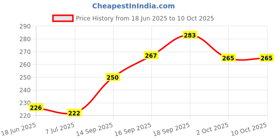 flipkart.com futurez key Wooden Kids Abacus with Plastic Beads futurez key Price History Graph from 18 Jun 2025 to 10 Oct 2025