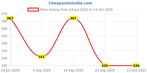 flipkart.com futurez key Wooden Kids Abacus with Plastic Beads futurez key Price History Graph from 24 Jun 2025 to 13 Oct 2025
