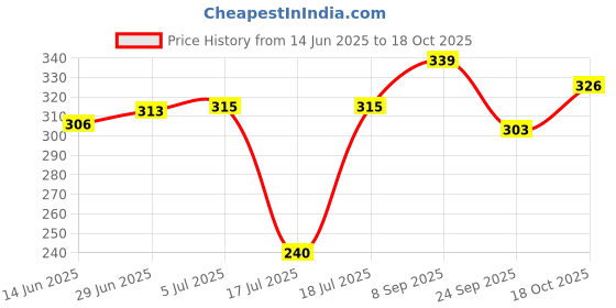 flipkart.com futurist world Futurist Non Stick Gas toaster Grill futurist world Price History Graph from 14 Jun 2025 to 18 Oct 2025