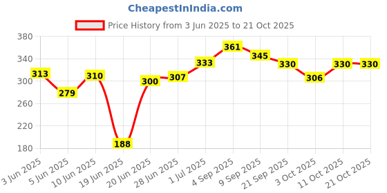 flipkart.com futurist world Futurist Surya Gas Toaster Toast futurist world Price History Graph from 3 Jun 2025 to 21 Oct 2025