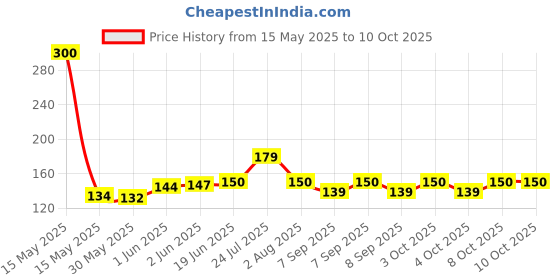 flipkart.com futurist world 120 ml Manual Ice Cream Maker futurist world Price History Graph from 15 May 2025 to 9 Oct 2025