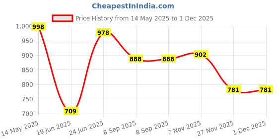 flipkart.com futurist world Baby Swing for Kids with Hook ( 1-3 Years )of 4 Feets or 50 Inches for Home futurist world Price History Graph from 14 May 2025 to 30 Nov 2025