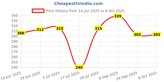 flipkart.com futurist world Futurist Non Stick Gas toaster Grill futurist world Price History Graph from 14 Jun 2025 to 8 Oct 2025