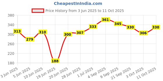 flipkart.com futurist world Futurist Surya Gas Toaster Toast futurist world Price History Graph from 3 Jun 2025 to 10 Oct 2025