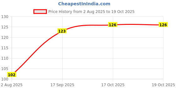 flipkart.com futurist world Ice cube Mould Pack of 3 Green Plastic Ice Cube Tray futurist world Price History Graph from 2 Aug 2025 to 19 Oct 2025
