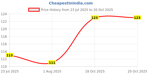 flipkart.com futurist world Ice Tray Easy Push Premium POP-Out Ice Cube Tray with Flexible Silicon Bottom and Over Lid Blue Silicone Ice Cube Tray (Pack of1) White, Blue Plastic Ice Cube Tray futurist world Price History Graph from 23 Jul 2025 to 18 Oct 2025